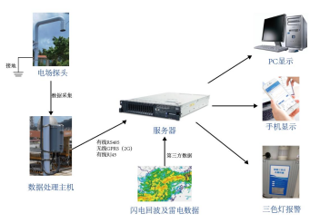 13、雷電預警系統(tǒng)1446.png